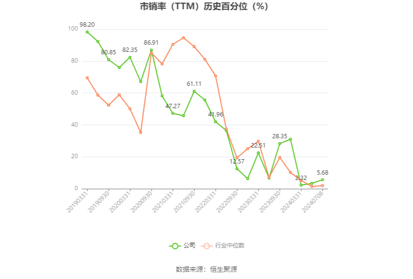 鲁北化工：2024年上半年净利同比预增1091%  第5张