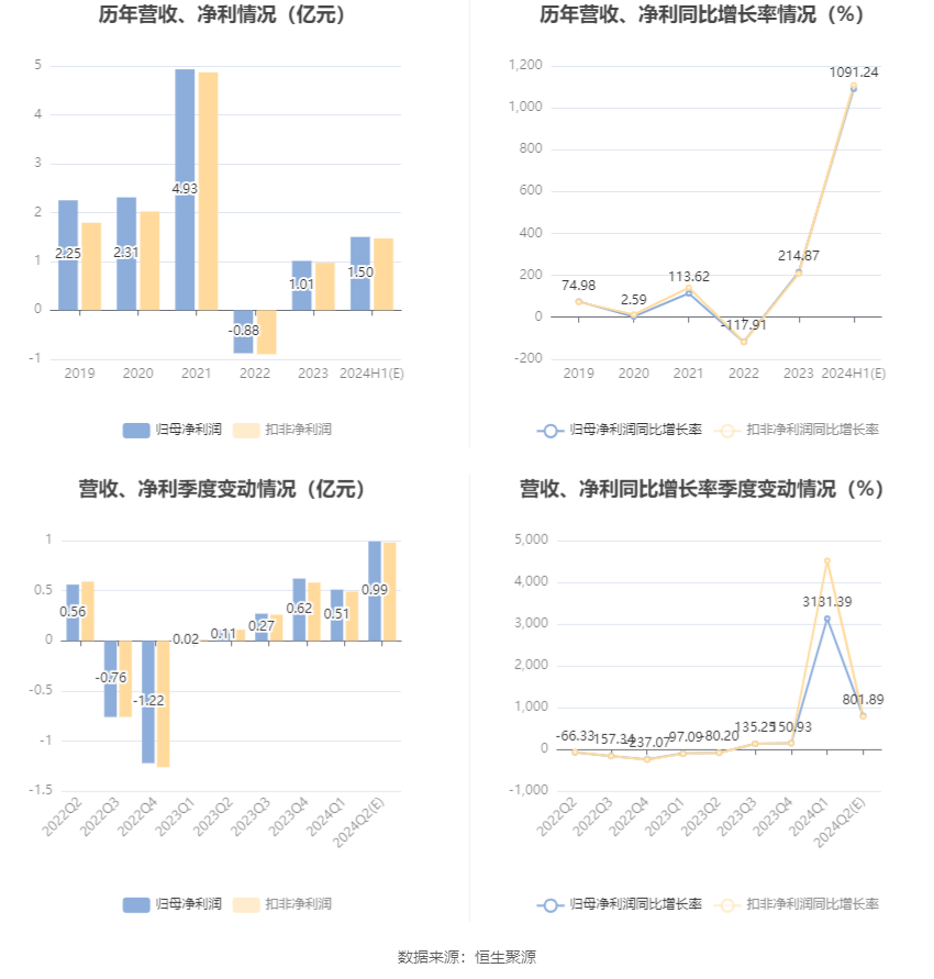 鲁北化工：2024年上半年净利同比预增1091%  第6张