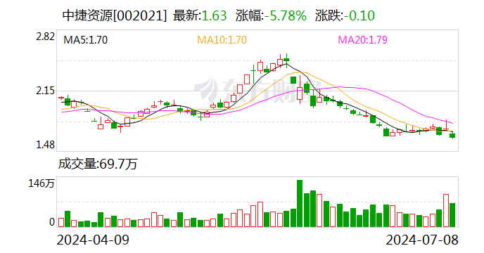 中捷资源：拟斥资2000万至4000万元回购股份