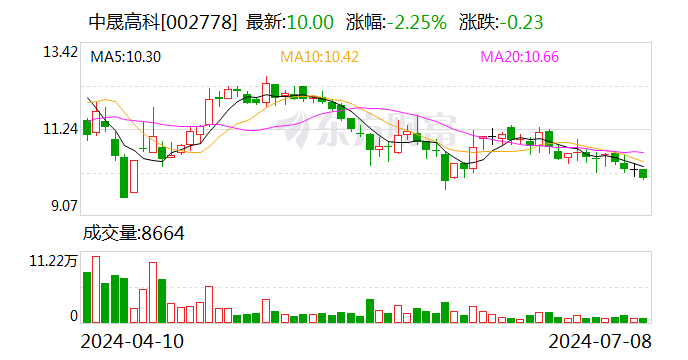 中晟高科：拟出售中晟新材100%股权 退出润滑油生产业务  第1张