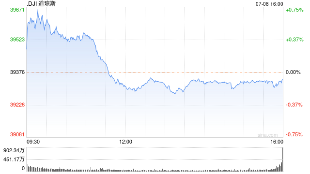 午盘：美股涨跌不一 道指小幅下跌  第1张