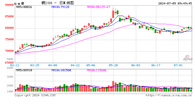 光大期货：7月9日有色金属日报