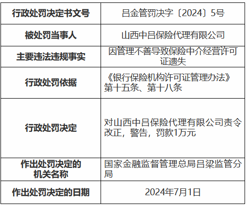 山西中吕保险代理被罚1万元：因管理不善导致保险中介经营许可证遗失  第1张