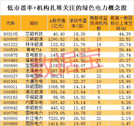 新风口要来？绿色电力交易爆发式增长，最大规模单批绿证交易落地！机构高关注+低市盈率概念股仅22只