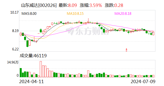 山东威达：预计2024年上半年净利润为1.15亿元~1.5亿元 同比增长60.34%~109.14%  第1张