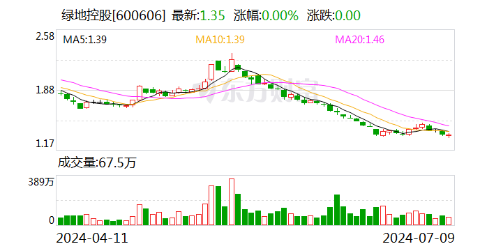 绿地控股：上半年净利同比预减90.4%到92.3%  第1张