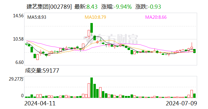 建艺集团：预计2024年上半年净利润为500万元~750万元 同比下降73.91%~82.61%  第1张