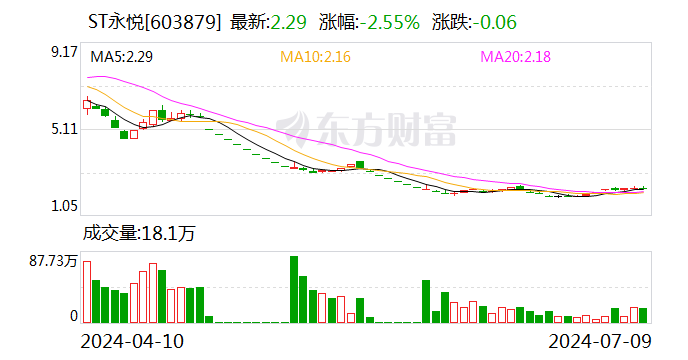 ST永悦：预计2024年上半年亏损2350万元-2550万元