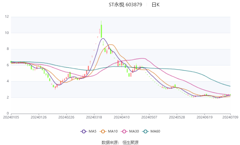 ST永悦：预计2024年上半年亏损2350万元-2550万元