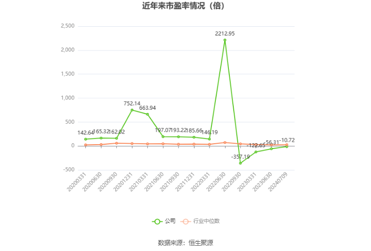 ST永悦：预计2024年上半年亏损2350万元-2550万元