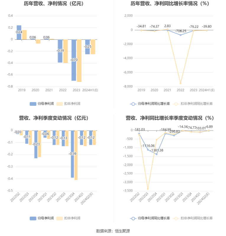 ST永悦：预计2024年上半年亏损2350万元-2550万元