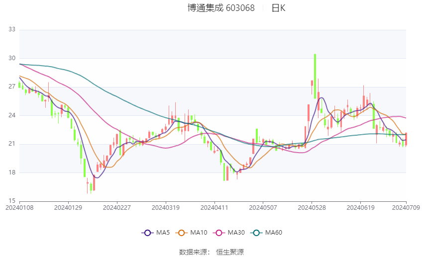 博通集成：预计2024年上半年亏损3500万元-4950万元  第2张