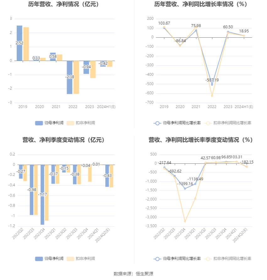 博通集成：预计2024年上半年亏损3500万元-4950万元  第7张