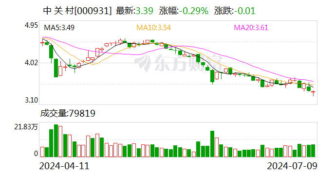 中关村：预计2024年上半年净利同比增长35.86%-55.27%  第1张