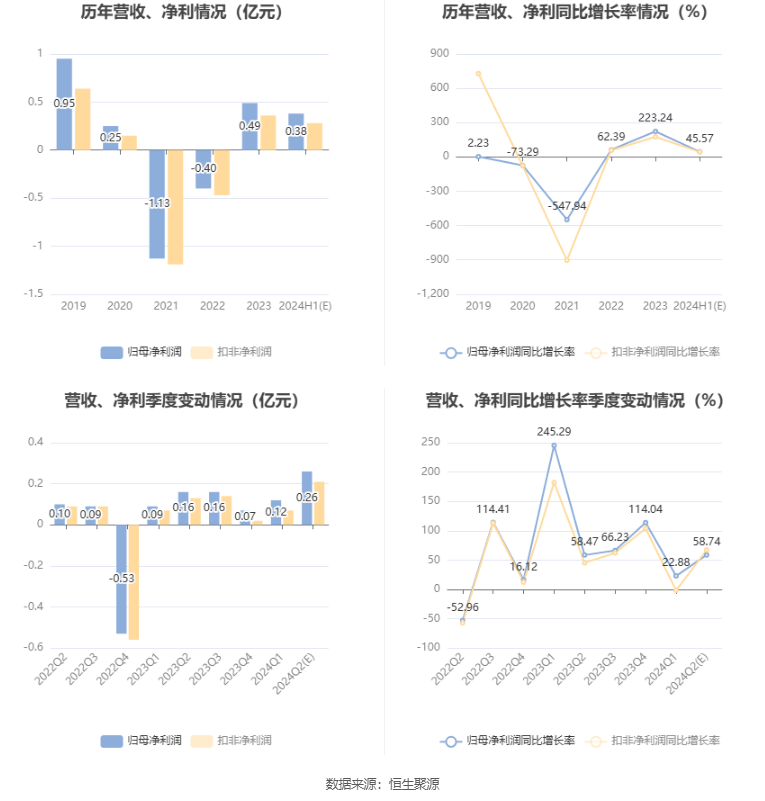 中关村：预计2024年上半年净利同比增长35.86%-55.27%  第7张