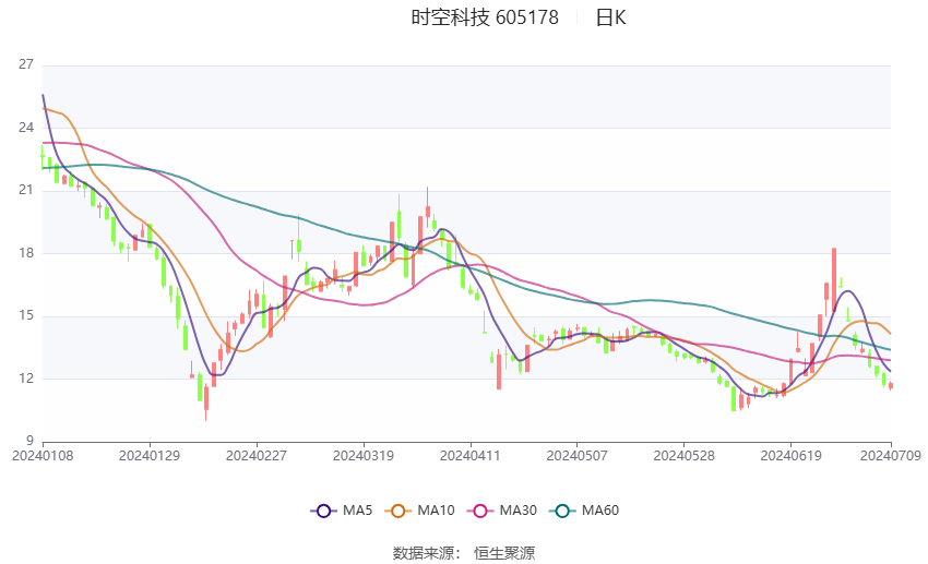 时空科技：预计2024年上半年亏损6700万元-8200万元  第2张