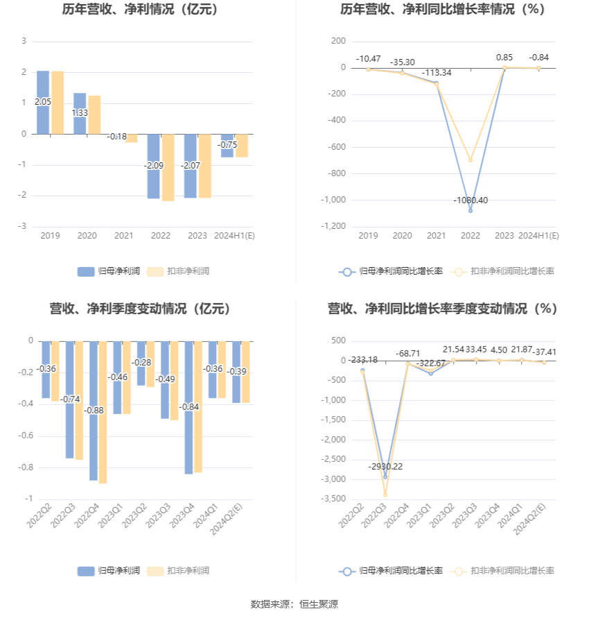 时空科技：预计2024年上半年亏损6700万元-8200万元  第7张