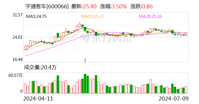 宇通客车：上半年预盈15.5亿元至17.9亿元 同比预增230%-280%