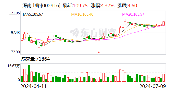 深南电路：上半年净利润同比预增92.01%-111%  第1张