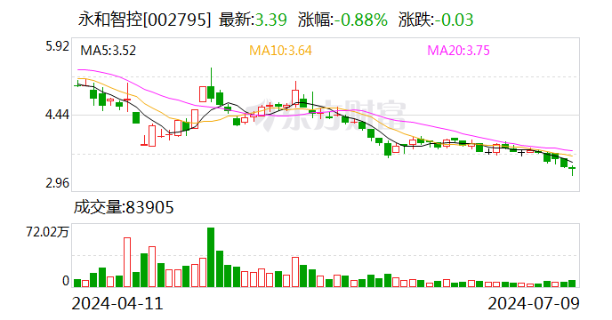 永和智控：预计2024年上半年亏损4700万元-7400万元  第1张