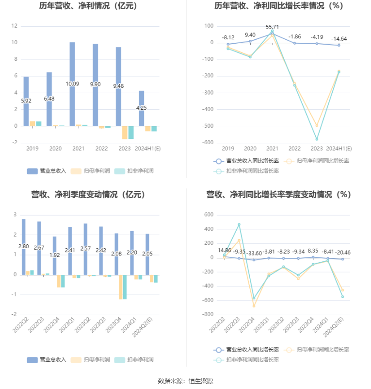 永和智控：预计2024年上半年亏损4700万元-7400万元