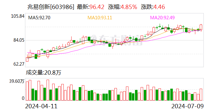 兆易创新：2024年上半年净利同比预增54.18%