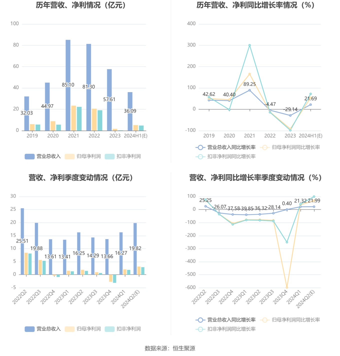 兆易创新：2024年上半年净利同比预增54.18%