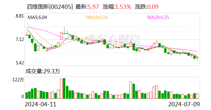 四维图新：预计2024年上半年亏损2.95亿元-3.83亿元