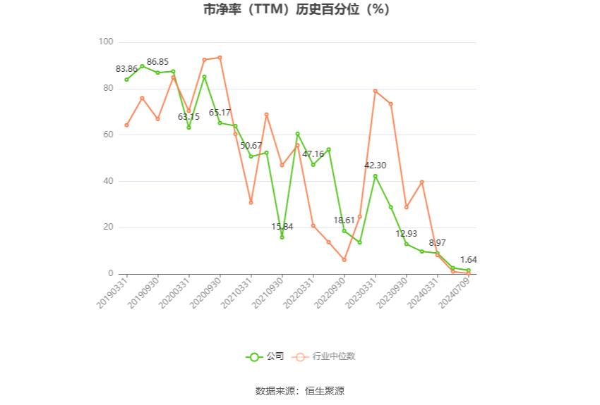 四维图新：预计2024年上半年亏损2.95亿元-3.83亿元