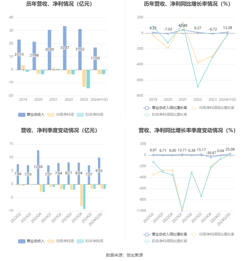 四维图新：预计2024年上半年亏损2.95亿元-3.83亿元  第6张