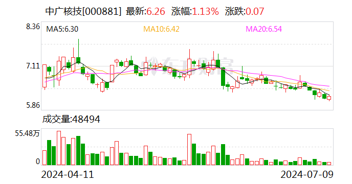 中广核技：预计2024年上半年净利润亏损7500万元~1亿元