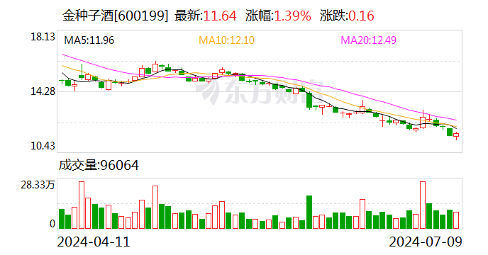 金种子酒：预计2024年上半年盈利1000万元-1500万元 同比扭亏  第1张