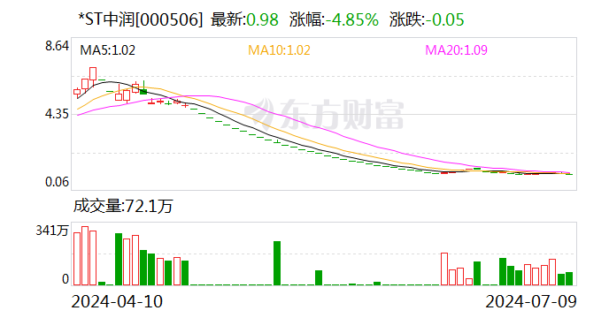 *ST中润：公司股票存在可能因股价低于面值被终止上市的风险  第1张