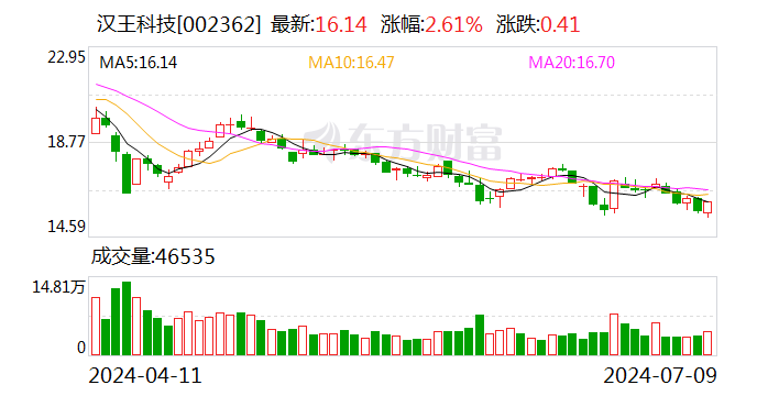 汉王科技上半年再亏超4500万元元 大模型概念股估值回落打回原形  第1张