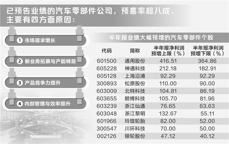 四方面原因驱动 汽车零部件行业“喜报”频频