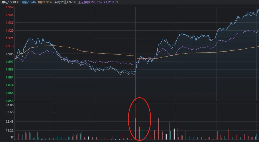 沪指狂拉2%！A股今天这把“翻盘局”，谁是MVP？