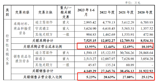 瑞立科密IPO前夕重组一石二鸟？估值飙升近4倍 重组标的疑问重重拷问报表真实性