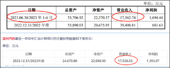 瑞立科密IPO前夕重组一石二鸟？估值飙升近4倍 重组标的疑问重重拷问报表真实性