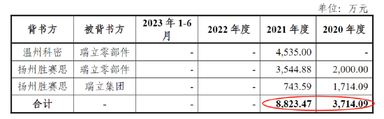 瑞立科密IPO前夕重组一石二鸟？估值飙升近4倍 重组标的疑问重重拷问报表真实性