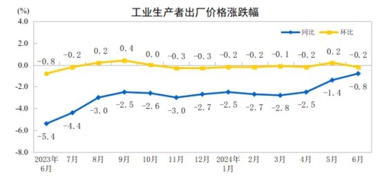 2024年6月份工业生产者出厂价格同比降幅继续收窄  第2张