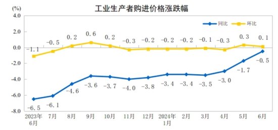 2024年6月份工业生产者出厂价格同比降幅继续收窄  第3张