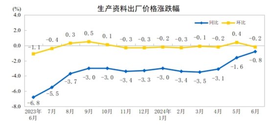 2024年6月份工业生产者出厂价格同比降幅继续收窄  第4张