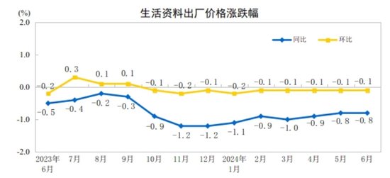 2024年6月份工业生产者出厂价格同比降幅继续收窄  第5张