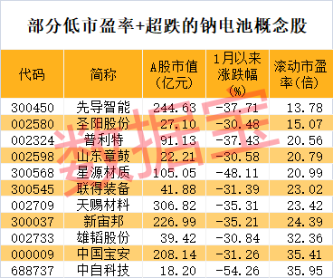 无阳极钠固态电池面世，可循环数百次！2只超跌概念股市盈率不到20倍