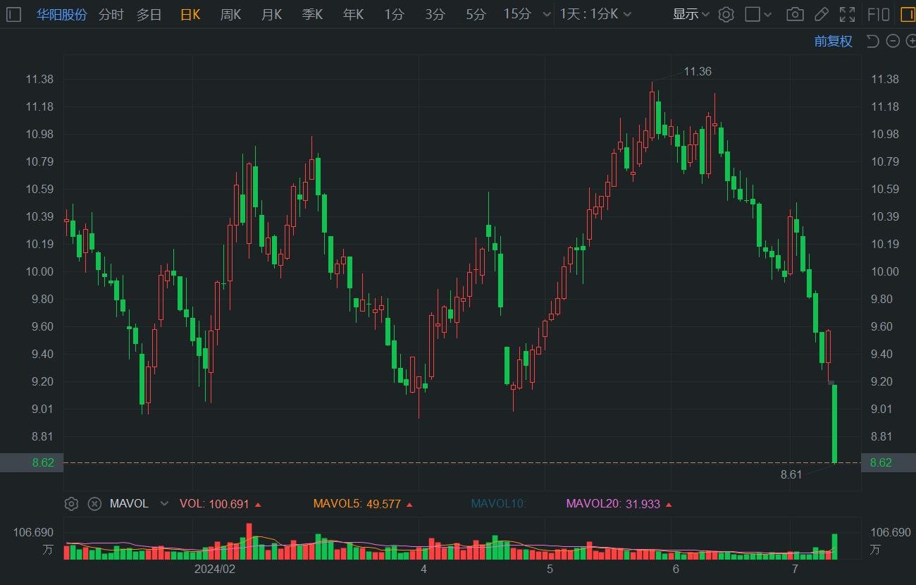 A股异动丨华阳股份跌停 煤炭市场需求放缓 中期净利同比预计下滑