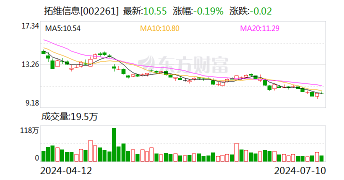 拓维信息：上半年净利预降89.62%-93.08%  第1张