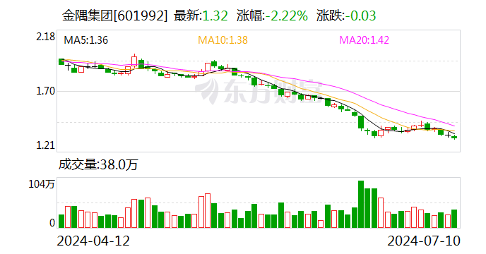 上半年至少亏损7.5亿，金隅集团盈利转负，一年内到期债券130亿  第1张