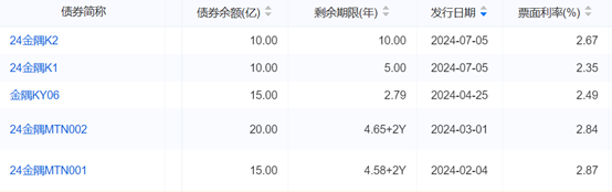 上半年至少亏损7.5亿，金隅集团盈利转负，一年内到期债券130亿