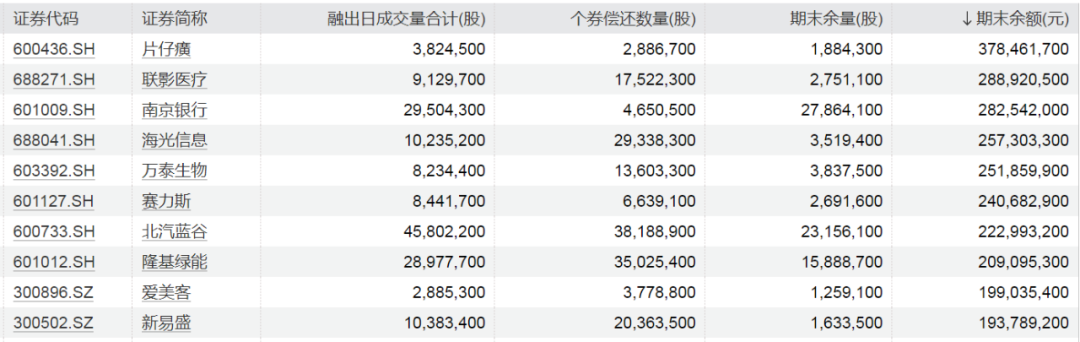 A股重磅，明日实施！这些股票转融券余额居前！