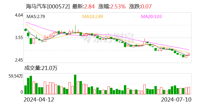 海马汽车：预计2024年上半年净利润亏损1.4亿元~1.8亿元  第1张